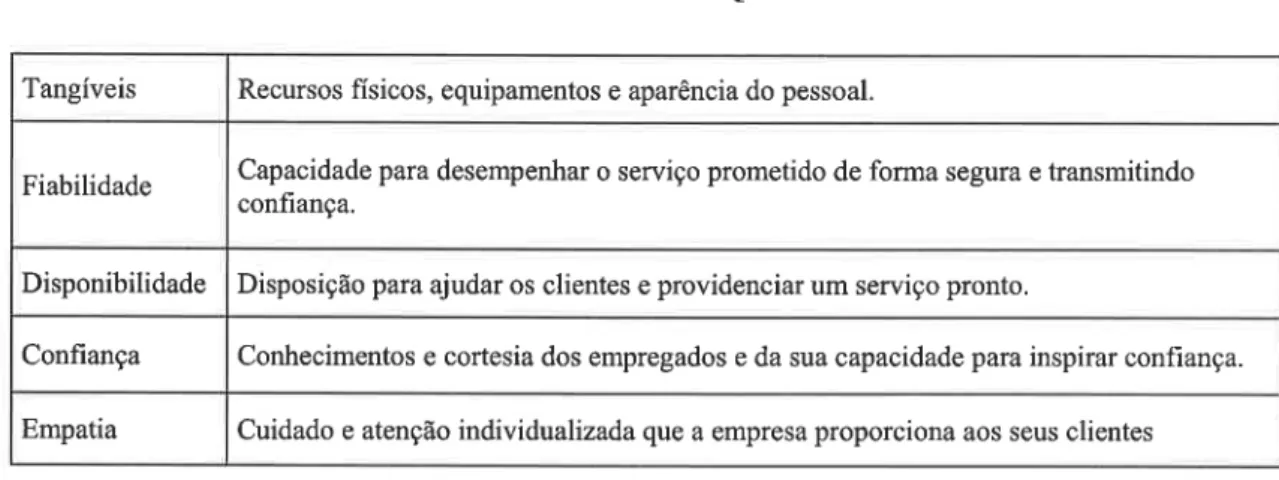Tabela 3.1 - Dimensões da Qualidade