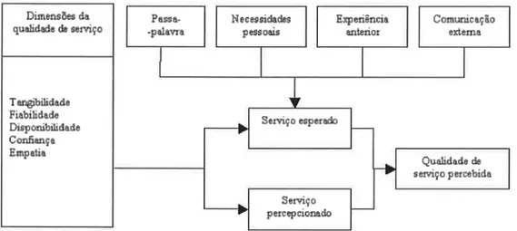 Figura 3.1 - Percepção da qualidade serviço