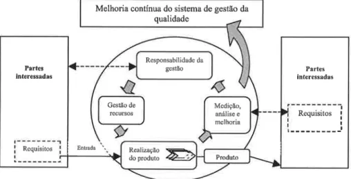 Figura 3.3 - Modelo de sistema de gestão da qualidade baseado em processos