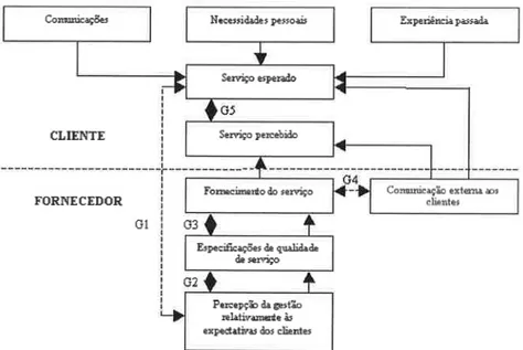 Figura 3.4 - Modelo Conceptual de Qualidade de Serviço
