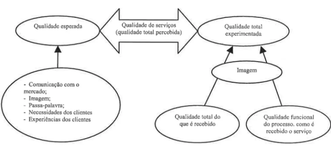Figura 3.5 - Qualidade de Serviço