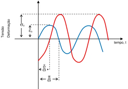 Figura 15  –  Relação entre os parâmetros obtidos pela técnica dinâmico- dinâmico-mecânica [27]