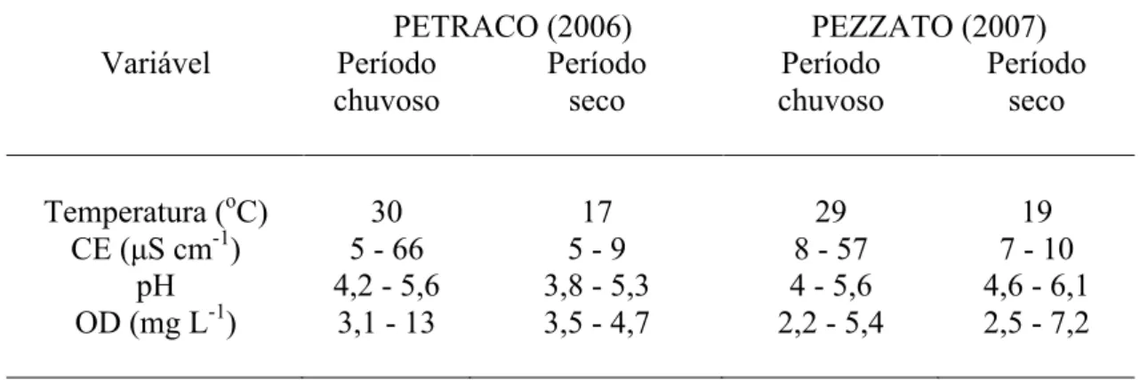 Tabela  2:  Valores  de  temperatura  média,  condutividade  elétrica  (CE),  pH  e  oxigênio  dissolvido  (OD)  obtidos  em  dois  estudos  de  caracterização  da  lagoa  do  Óleo  nas  estações de chuva e de seca no período de 2006 e 2007