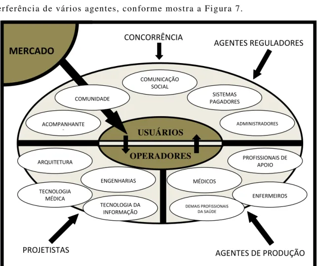 Figura 7 – Agentes na realização de empreendimentos hospitalares  Fonte: Adaptado de Bross (2009a) 