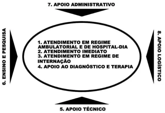 Figura 9 – Atribuições e atividades realizadas por edifícios hospitalares  Fonte: RDC nº 50 (2002)