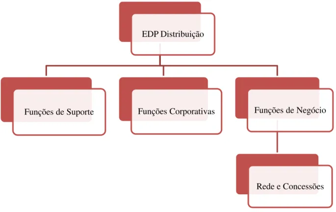 Figura 2.1 - Estrutura Organizacional EDP Distribuição 