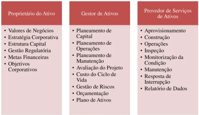 Figura 4.2 - Estrutura da Gestão de Ativos. 