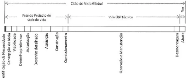 Figura 4.3 - Ciclo de Vida Global 