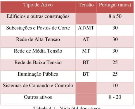 Tabela 4.1 - Vida útil dos ativos 