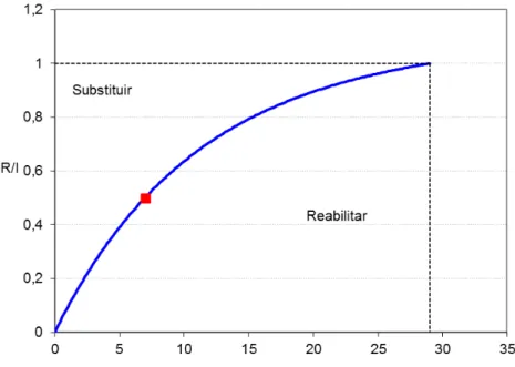 Gráfico 4.1- Representação da Decisão 