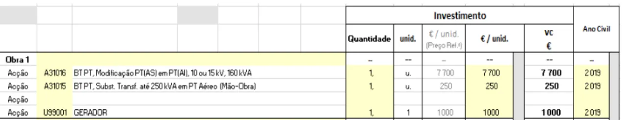 Figura 6.7 - Obras e Ações – Caso 3 