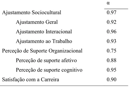 Tabela 1 Valores de Consistência Interna 