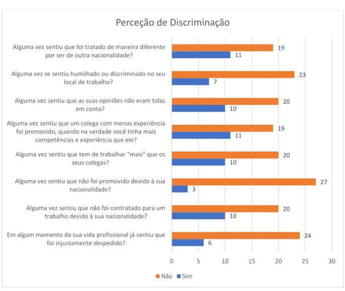 Figura 4  Perceção de discriminação – análise das respostas 