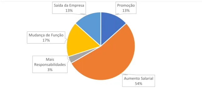 Figura 5 Expectativas de carreira para o futuro Promoção13% Aumento Salarial54%Mais Responsabilidades3%Mudança de Função17%Saída da Empresa13%