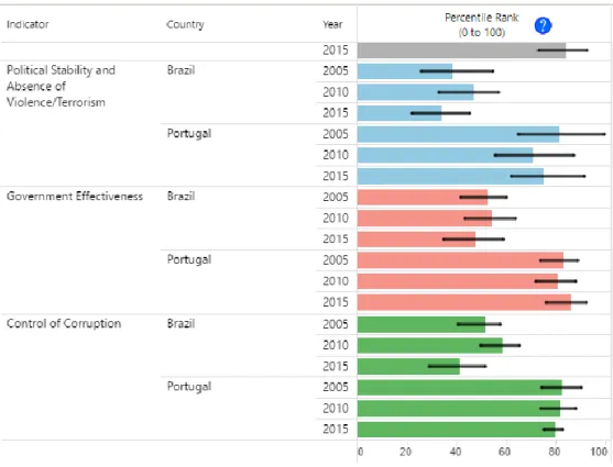 Fig. 11 – Worldwide Governance Indicators – Comparison between Brazil and Portugal        (Source: http://info.worldbank.org/governance/wgi/index.aspx#reports) 