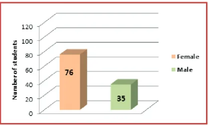 Figure 16: Student distribution by gender – 2nd  semester of 2010/2011