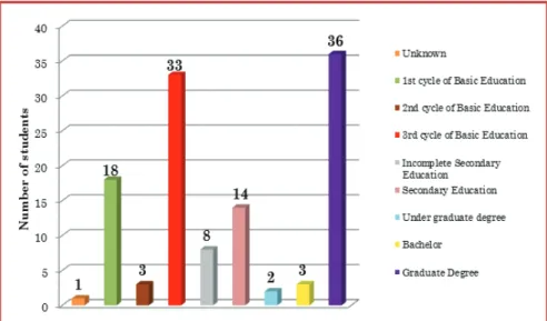 Figure 18: Student distribution by academic qualification  – 2nd semester of 2010/2011