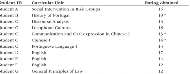 Table 3: Students Assessed in the 1st semester 2010/2011