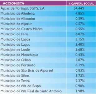 Tabela 2.1 – Capital Social de cada Acionista [Águas do Algarve, S.A. (2010)] 