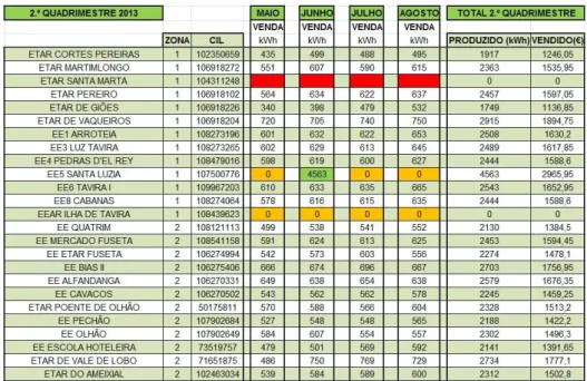 Tabela 3.3 – 3.º Quadrimestre (Microprodução) 