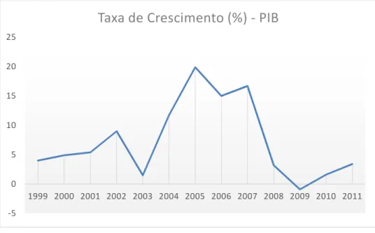 Gráfico 1 - Produto Interno Bruto (PIB) / Taxa de Crescimento Real (%) [26] 