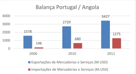 Gráfico 4 - Balança de Bens e Serviços com Angola 2006, 2010 e 2011 [27] 