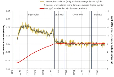 Figura 4. Média móvel de 5 minutos da profundidade ao nível piezométrico na bacia, e médias  móveis de 1 e de 5 minutos das variações do nível piezométrico (Oliveira et al., 2015) 