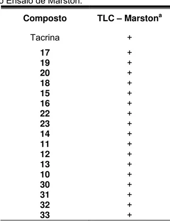 Tabela 7. Resultado do Ensaio de Marston.  Composto TLC  –  Marston a Tacrina +  17  +  19  +  20  +  18  +  15  +  16  +  22  +  23  +  14  +  11  +  12  +  13  +  10  +  30  +  31  +  32  +  33  + 