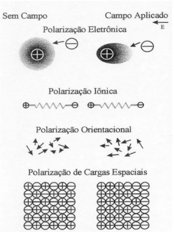 Figura 2. 2 - Representação esquemática dos diferentes mecanismos de polarização em materiais  dielétricos