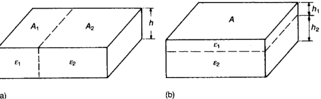 Figura 2. 12 - Estrutura equivalente para materiais dielétricos compósitos com conectividade: (a) 1-3 e  (b) 2-2 ideal