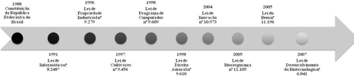 FIGURA 3: Cronologia da publicação das Leis relacionadas ao incentivo a ciência, tecnologia e inovação