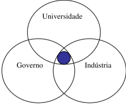 FIGURA 4: Representação bidimensional da Hélice Tripla  Fonte: Adaptado de Etzkowitz e Leydesdorff (2000)