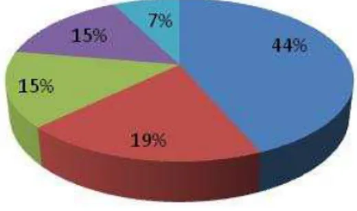 GRÁFICO 6: Percentual de respondentes por Centro Acadêmico da UFSCar. 