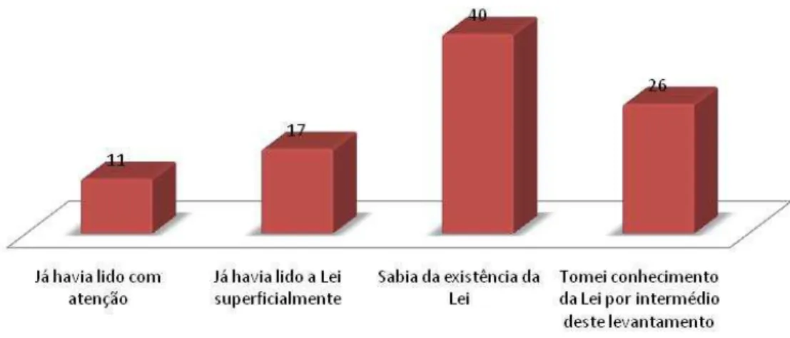 GRÁFICO 7: Conhecimento dos docentes sobre a Lei de Inovação. 