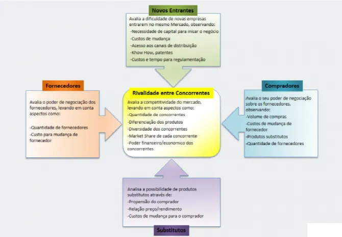 Figura 1 – As 5 forças de Porter.