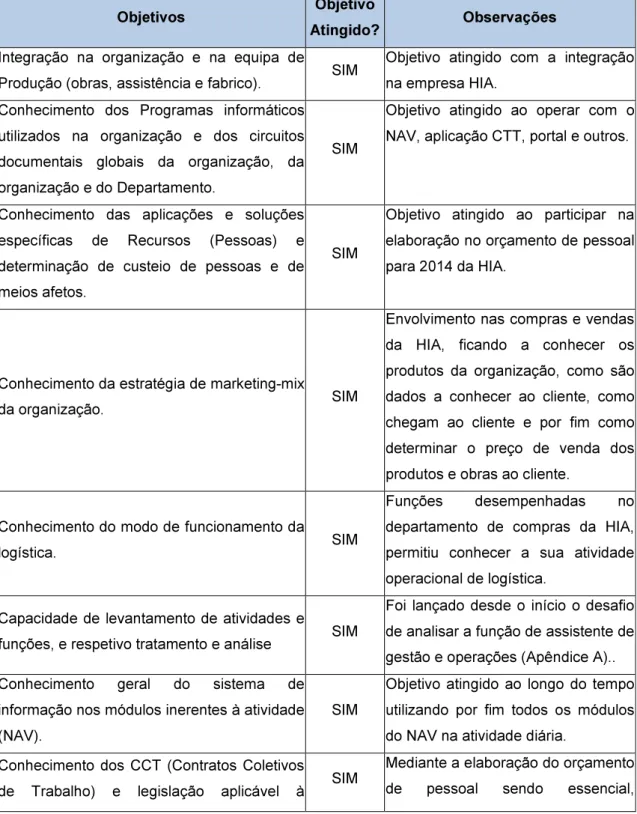 Tabela 1- Objetivos de estágio 