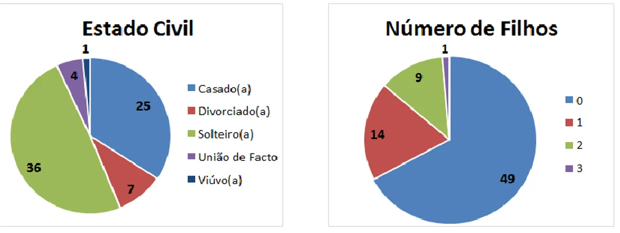 Figura 4.3 - Estado civil dos colaboradores  Figura 4.4 - Número de filhos dos colaboradores 