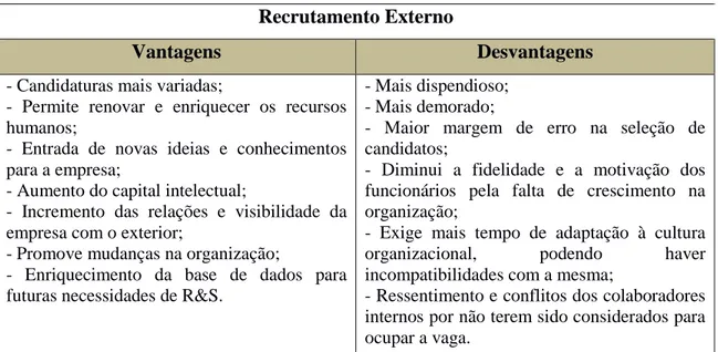Tabela 5.2 - Vantagens e Desvantagens do Recrutamento Externo 