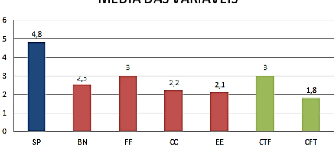 Figura 6.9- Média das variáveis de estudo 