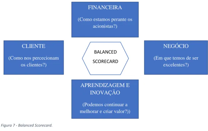 Figura 7 - Balanced Scorecard. 