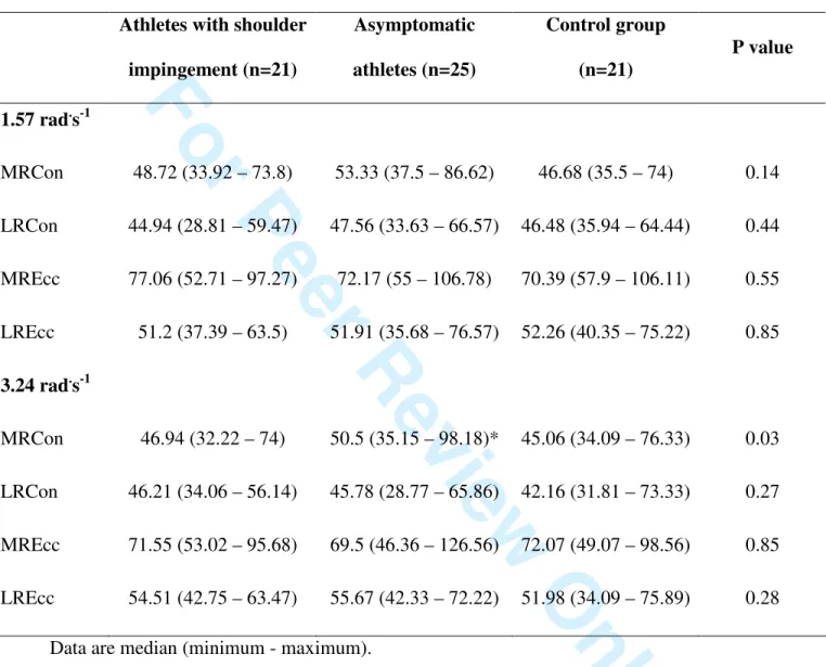 Table 2. Peak torque/body weight (N . m . kg -1 ) of medial and lateral shoulder rotation during  the tests at 1.57 rad 
