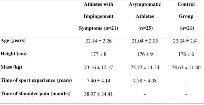 Table 1: Anthropometric and demographic characteristics of the evaluated groups.  Athletes with  Impingement  Symptoms (n=21)  Asymptomatic Athletes  (n=25)  Control Group  (n=21)  Age (years)  22.14 ± 2.26  21.04 ± 2.05  22.24 ± 2.41  Height (cm)  177 ± 8