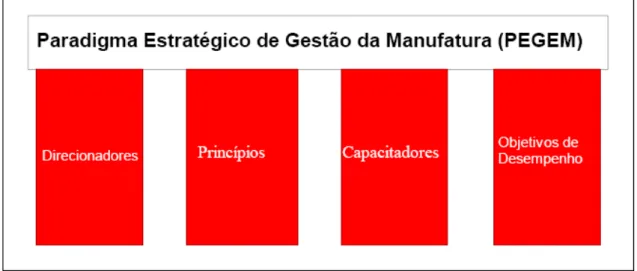 FIGURA 2.1: Os quatro elementos-chave de um Paradigma Estratégico de Gestão da Manufatura  Fonte: Godinho Filho e Fernandes (2005) 