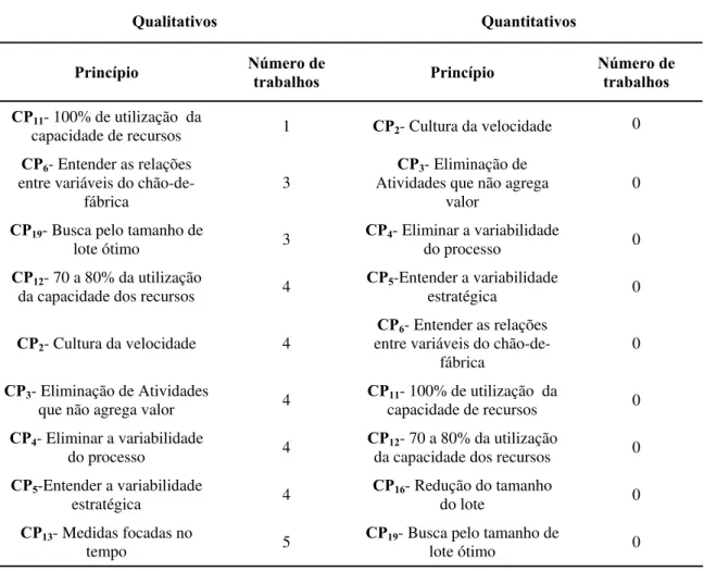 TABELA 3.9: Alguns princípios menos focados nos trabalhos qualitativos e quantitativos