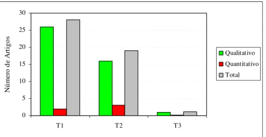 FIGURA 3.6: Número de trabalhos por objetivos específicos referentes à Contribuição para a Teoria