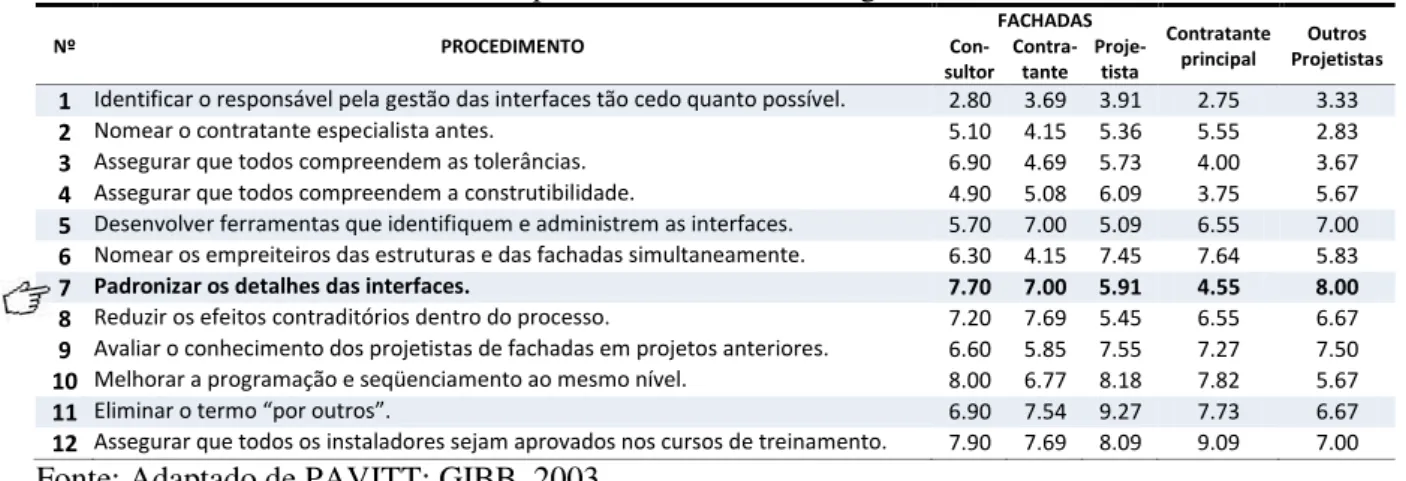 TABELA 1.1 – As doze áreas-chave para o melhoramento da gestão de interfaces.  