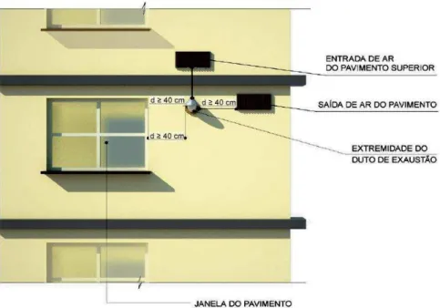 FIGURA 2.10 – Exemplo de distâncias entre janelas ou aberturas e terminal de exaustão  (≥ 40 cm) 