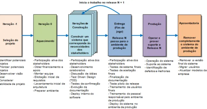 Figura 4.2 – Ciclo de vida ágil do desenvolvimento de sistema – SDLC (adaptado de  (AMBLER, 2010b)) 