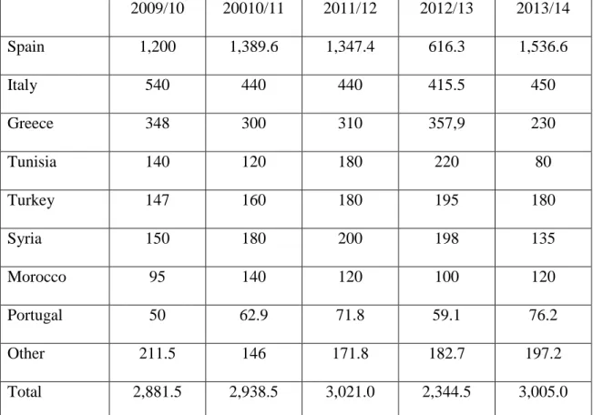 Table 1 – Oil Olive World Production 2009-2014 (in thousands of tons) 