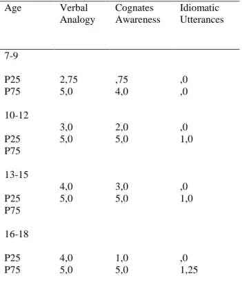 Table n.º 1: Percentile analysis for total sample  Verbal  Analogy   Cognates  Awareness  Idiomatic  Utterances  P25  4,0  2,0  ,0  P75  5,0  5,0  1,0 